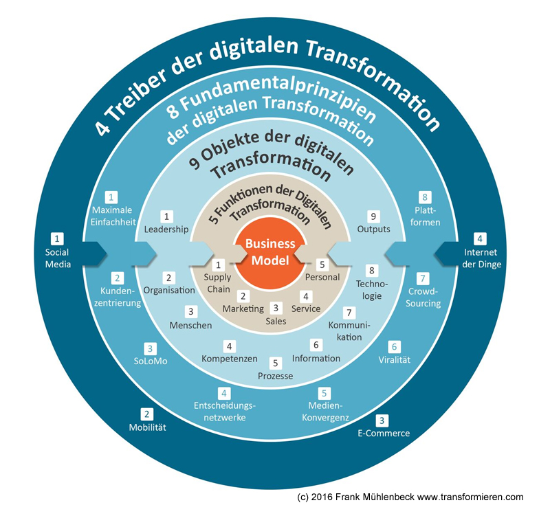 Digital Transformation Wirkung