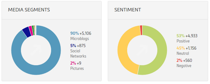 Social Media Monitoring Mediensegmente und Sentiment