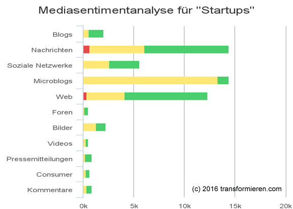 Sentiment Deutscher Startups Q2 2016