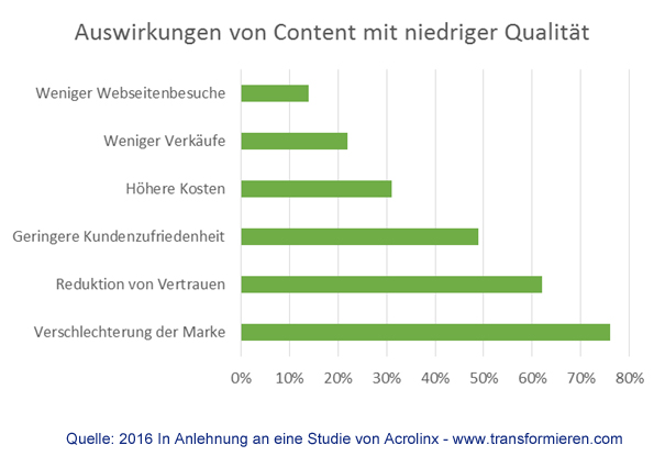 Auswirkungen von schlechtem Content