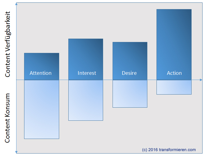 Content Marketing und Customer Journey