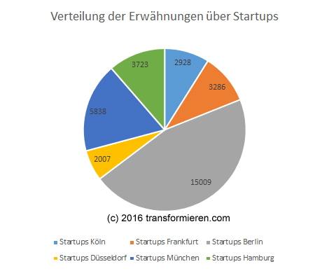 Digitales Echo Deutscher Startups Q2 2016