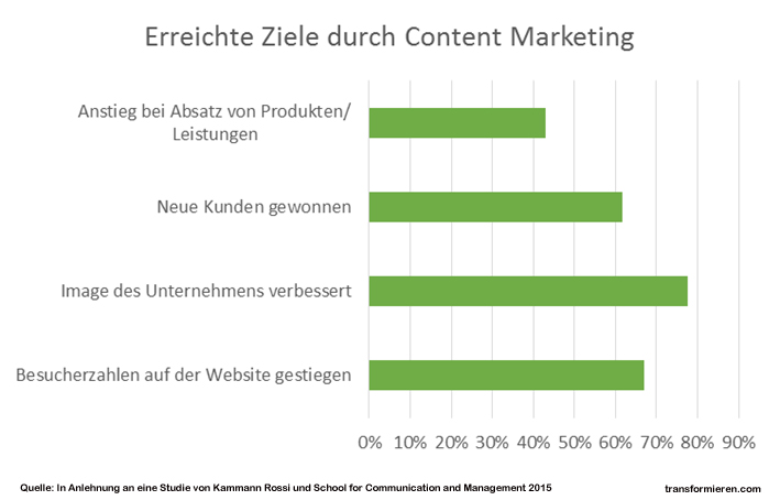 Ziele von Content Marketing