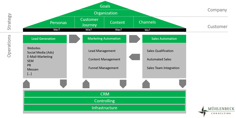 Marketing Automation 